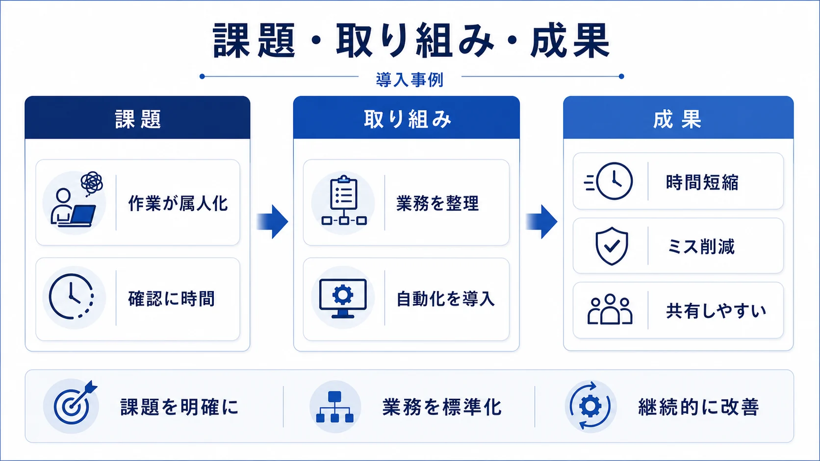 課題、取り組み、成果を見せる図解