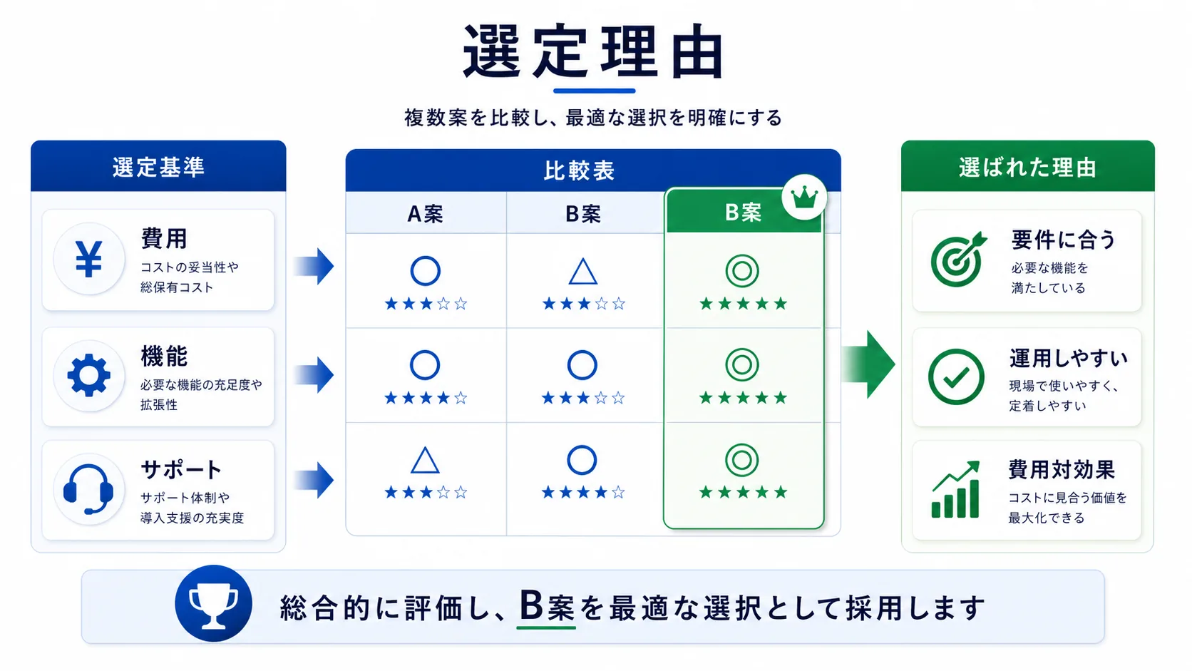 選定理由を整理する図解