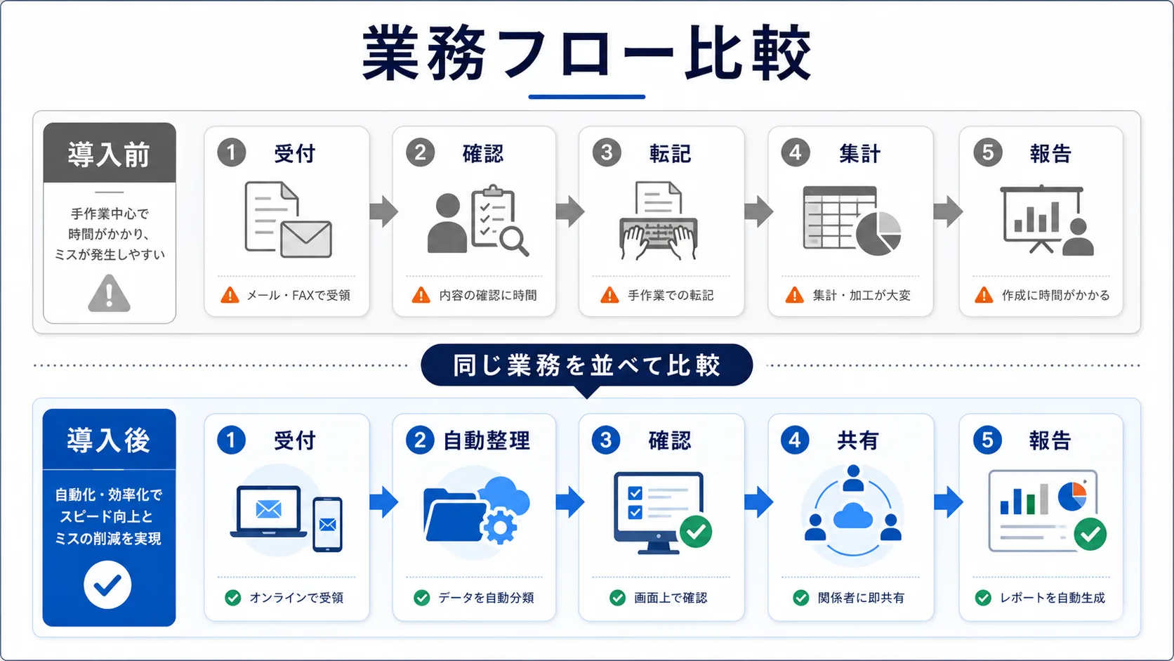 導入前後の業務フロー比較