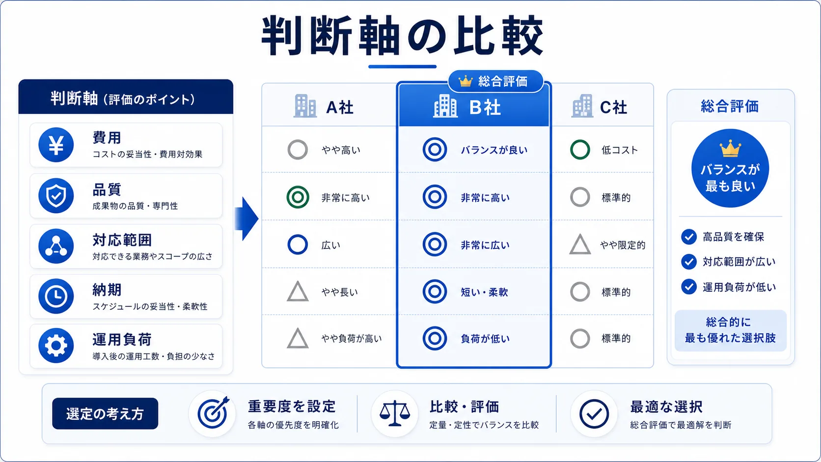 判断軸をそろえた比較表
