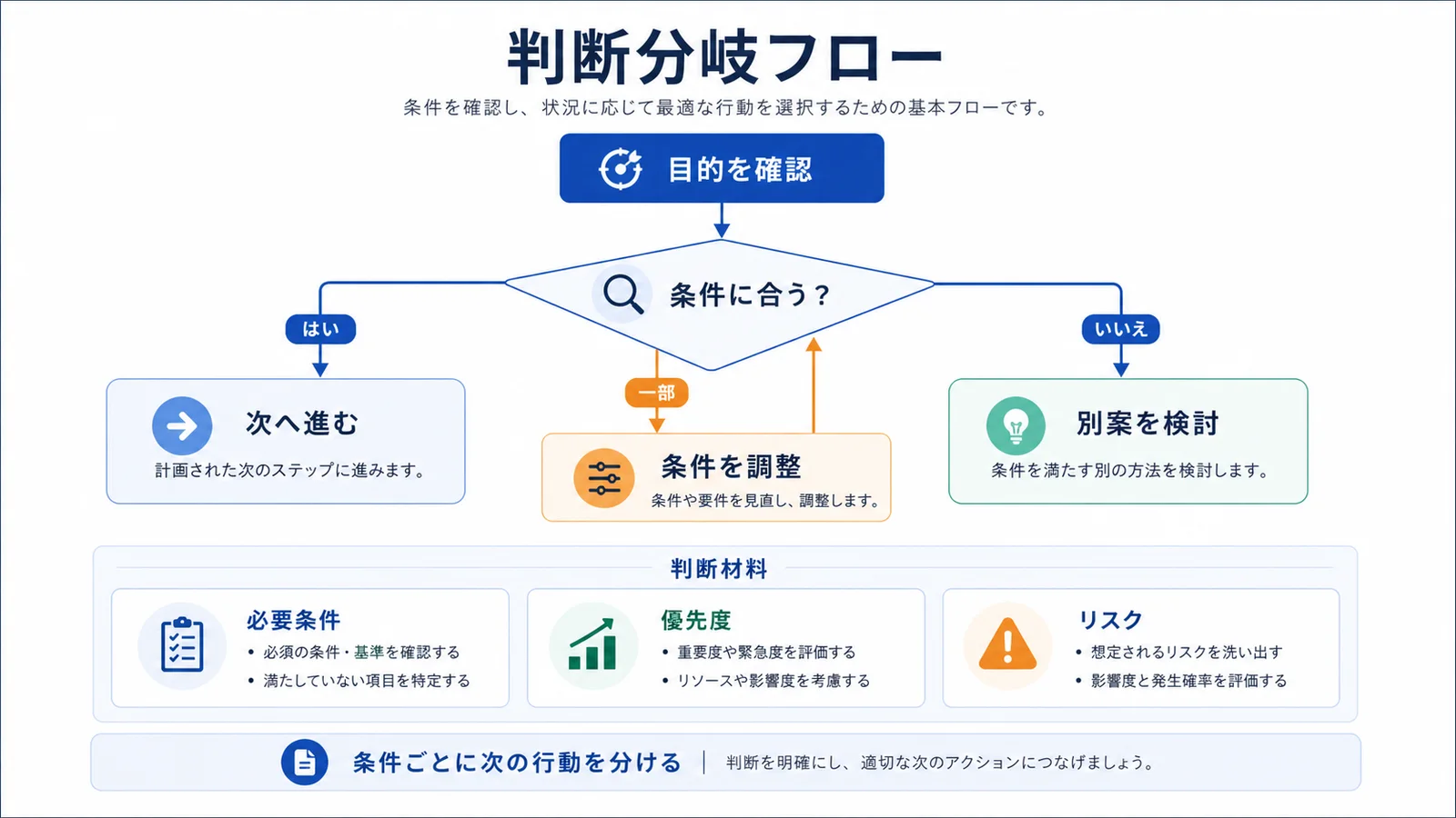 判断の分岐を示すプロセス図