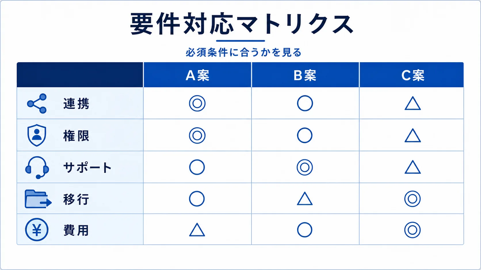 要件への対応を比べるマトリクス図