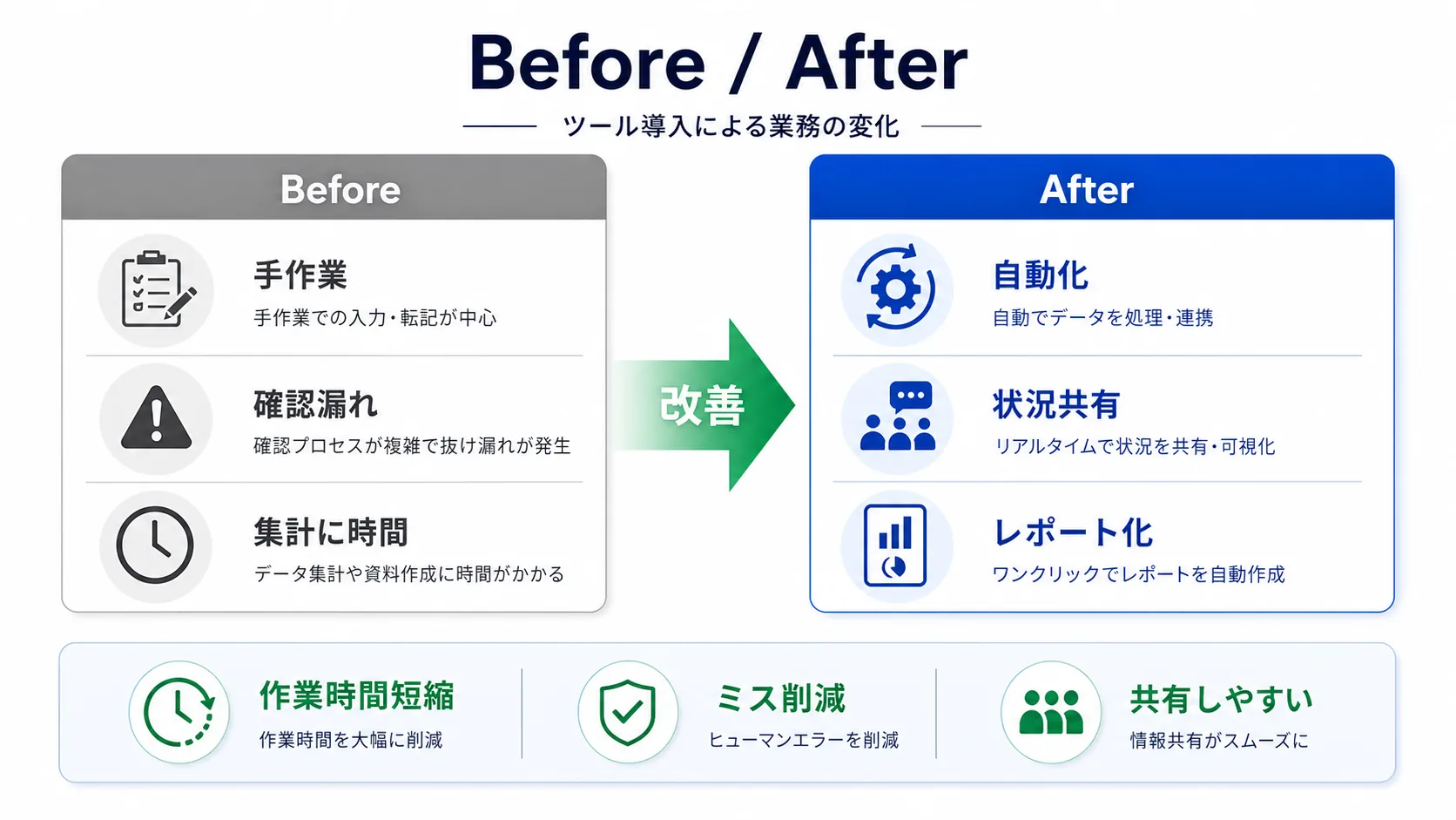導入前後の変化を見せるBefore After