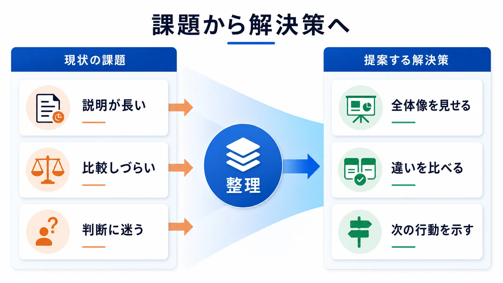 課題から解決策につなげる図解