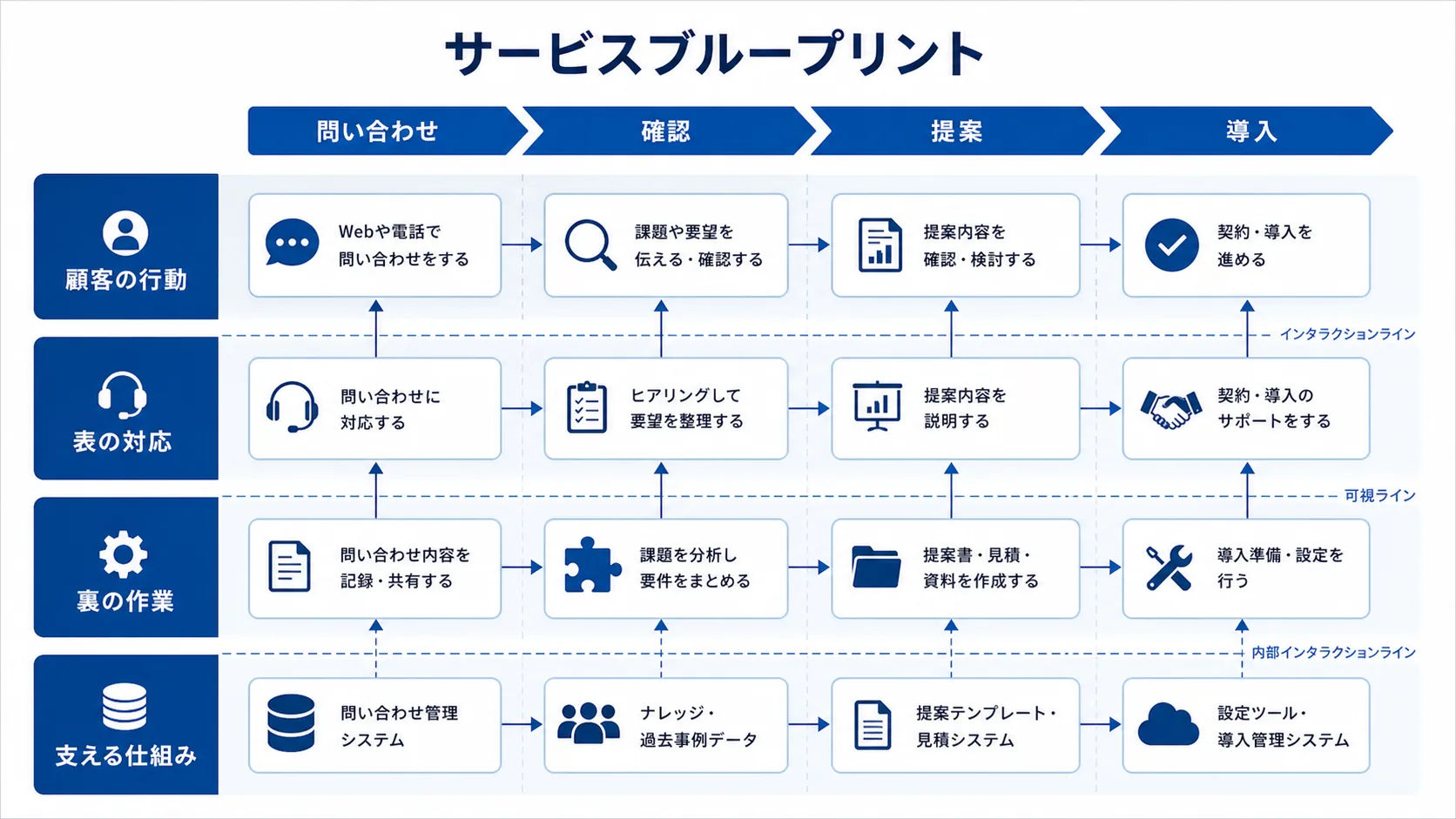 表と裏の動きを見せるサービスブループリント