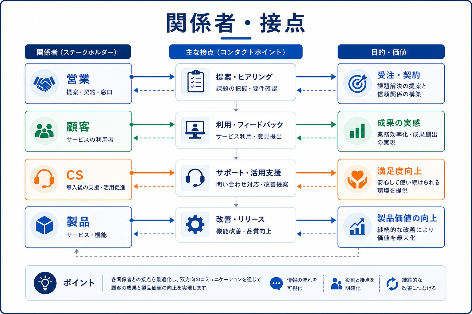 関係者や接点を整理する関係図
