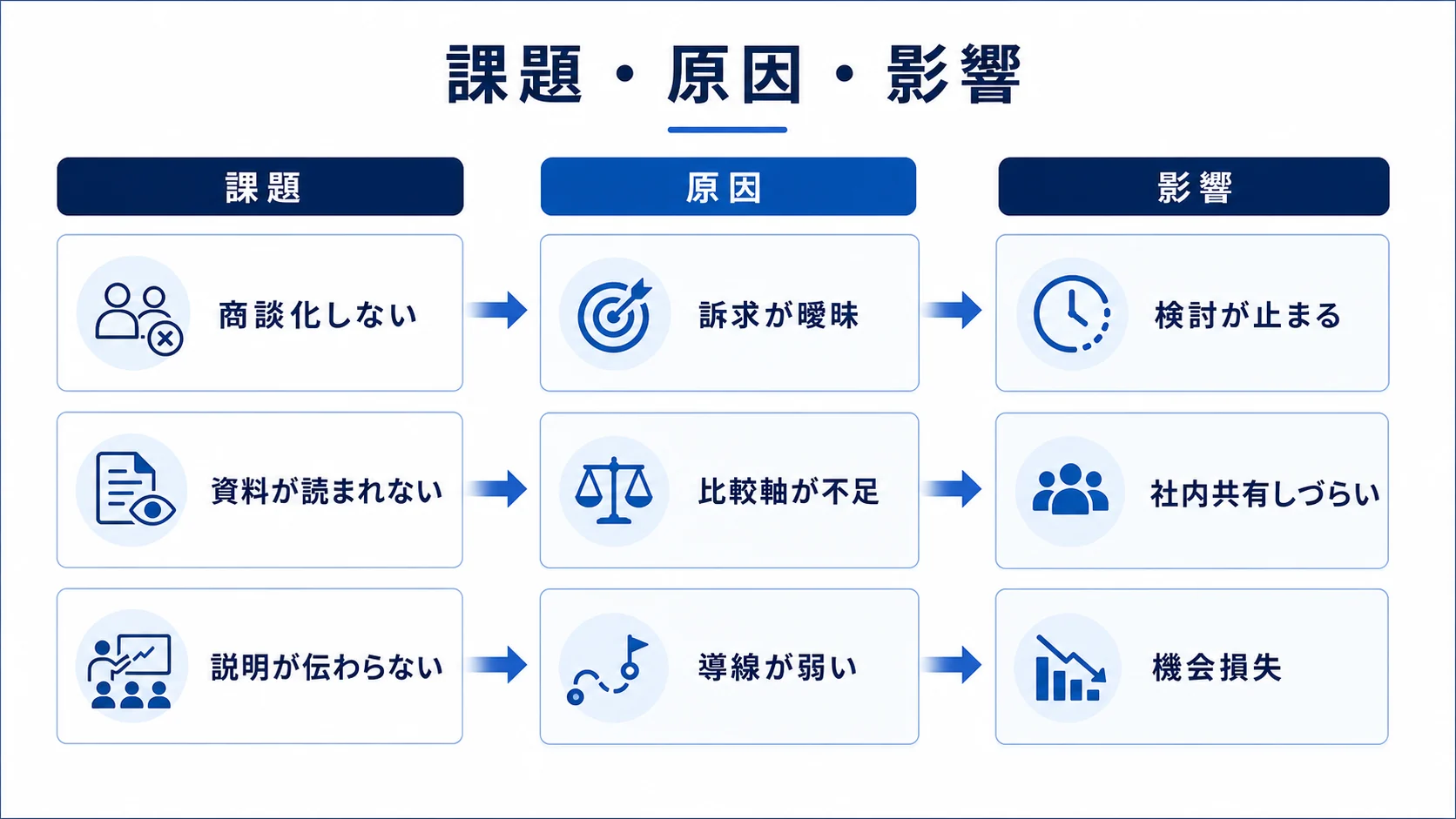 課題、原因、影響を整理する図解