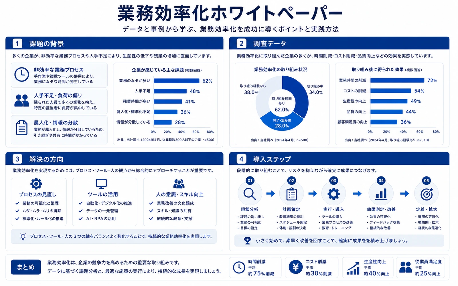 業務効率化ホワイトペーパーのサンプル