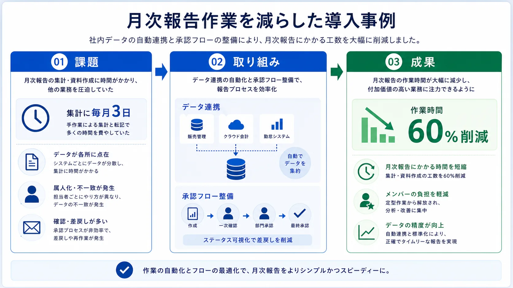 月次報告作業を減らした導入事例の具体例図