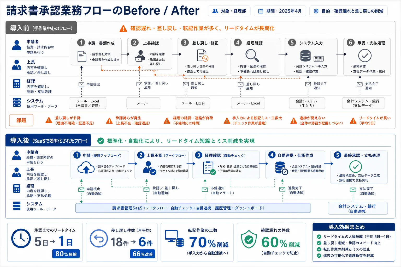 申請業務フローのBefore / Afterの具体例図