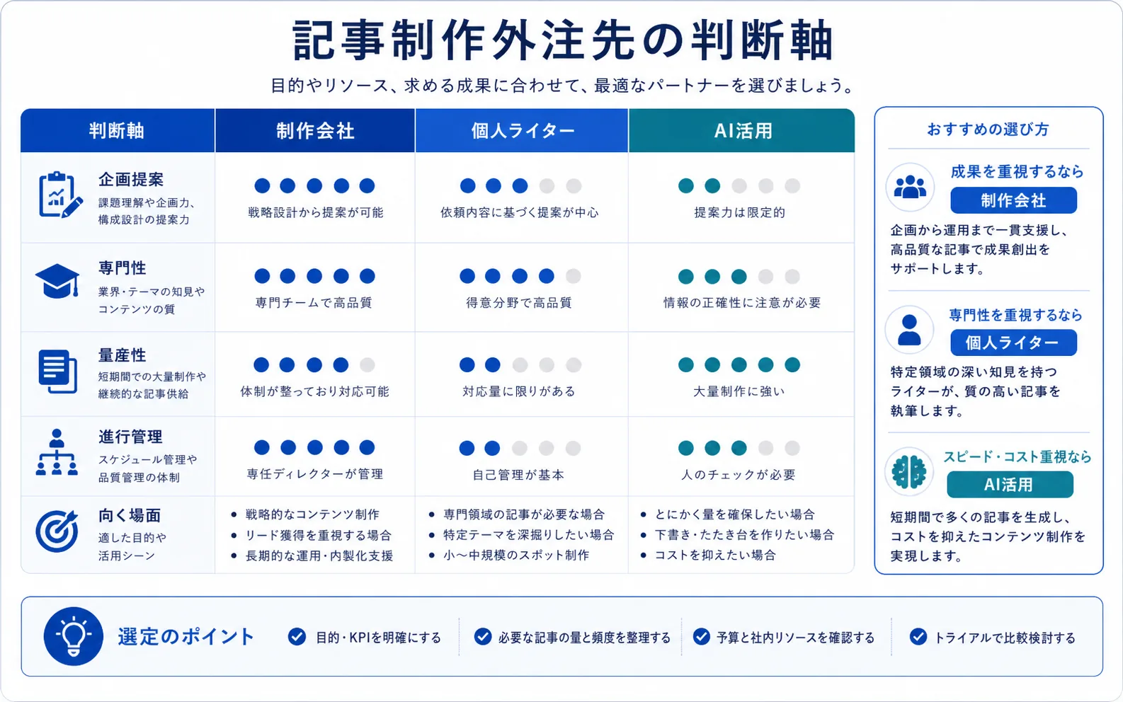 記事制作外注先の判断軸の具体例図