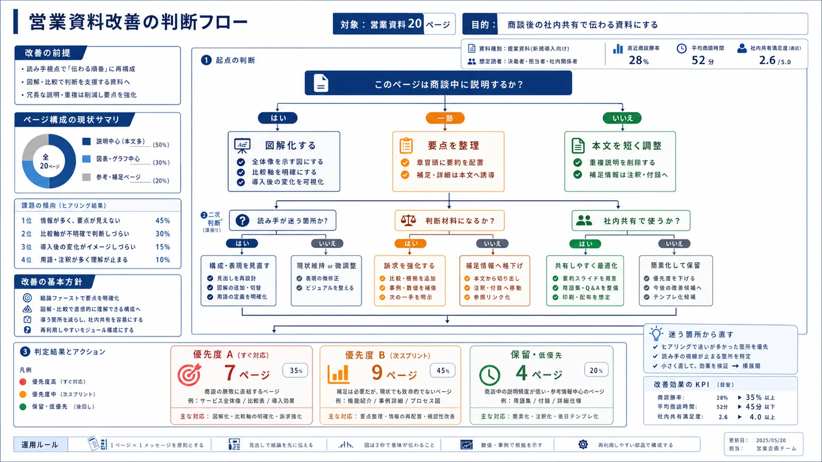 資料改善の進め方を分岐で示した具体例図