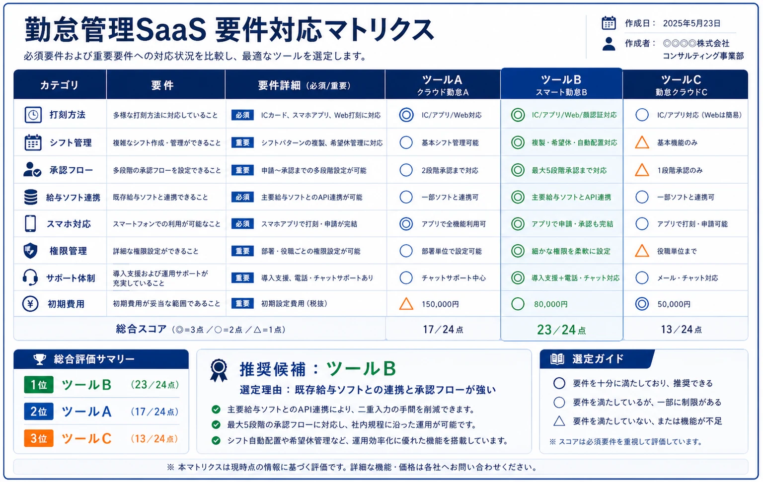 勤怠管理SaaSの要件対応マトリクスの具体例図