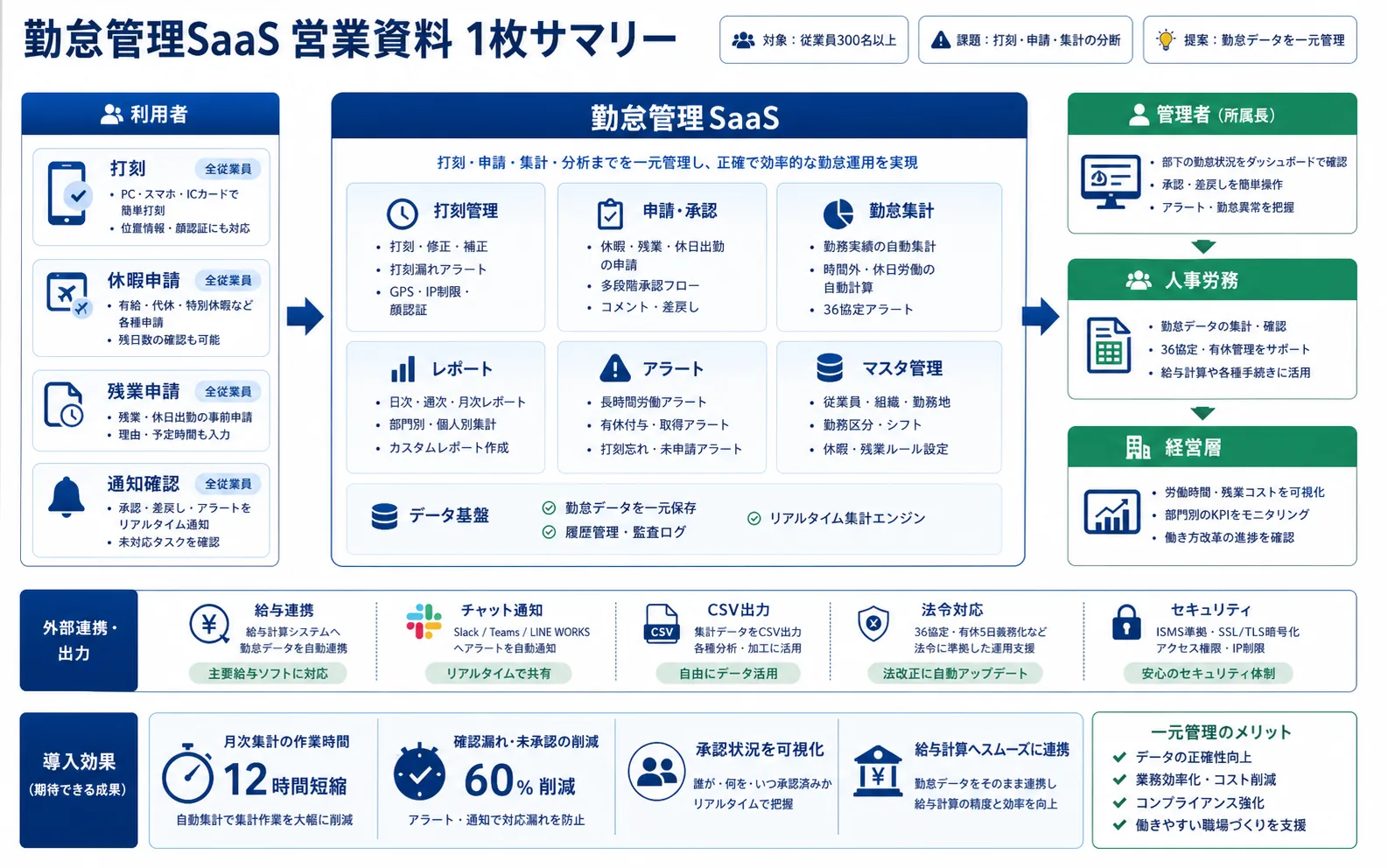 勤怠管理SaaSの全体像の具体例図