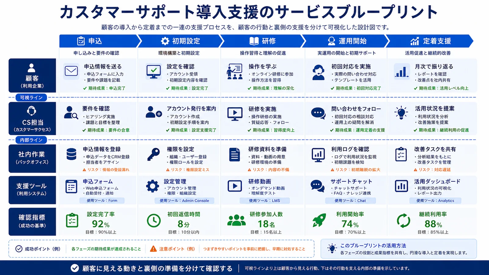 導入支援の表と裏の動きを整理した具体例図