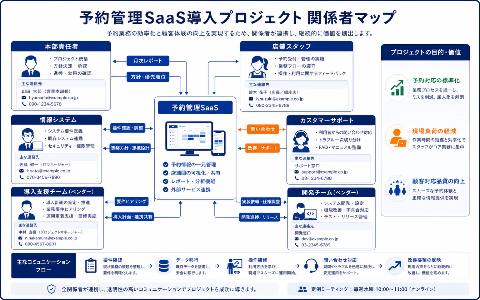予約管理SaaS導入プロジェクトの関係者マップの具体例図