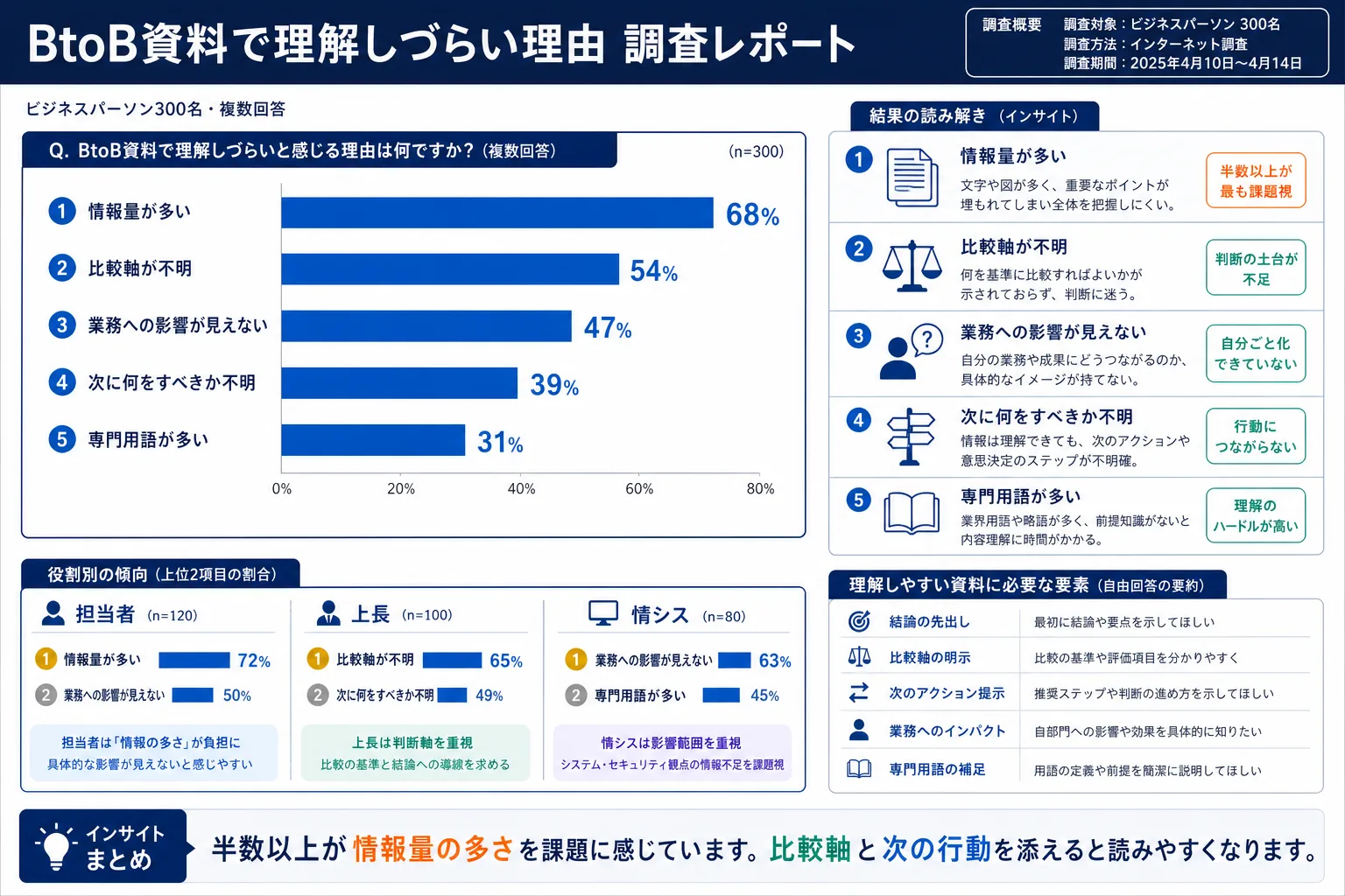 資料で理解しづらい理由の調査結果の具体例図