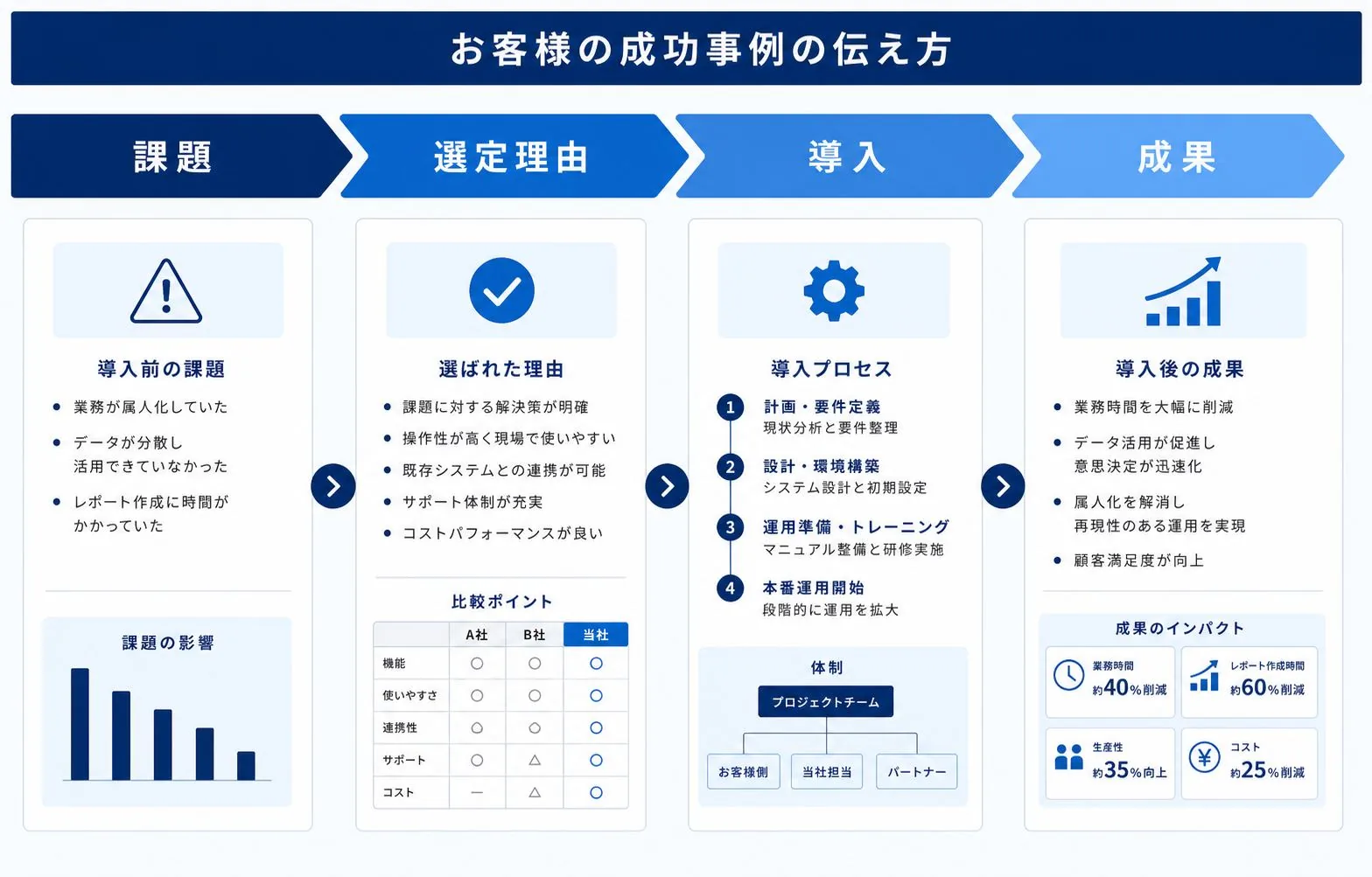 導入事例の課題と成果を整理する図