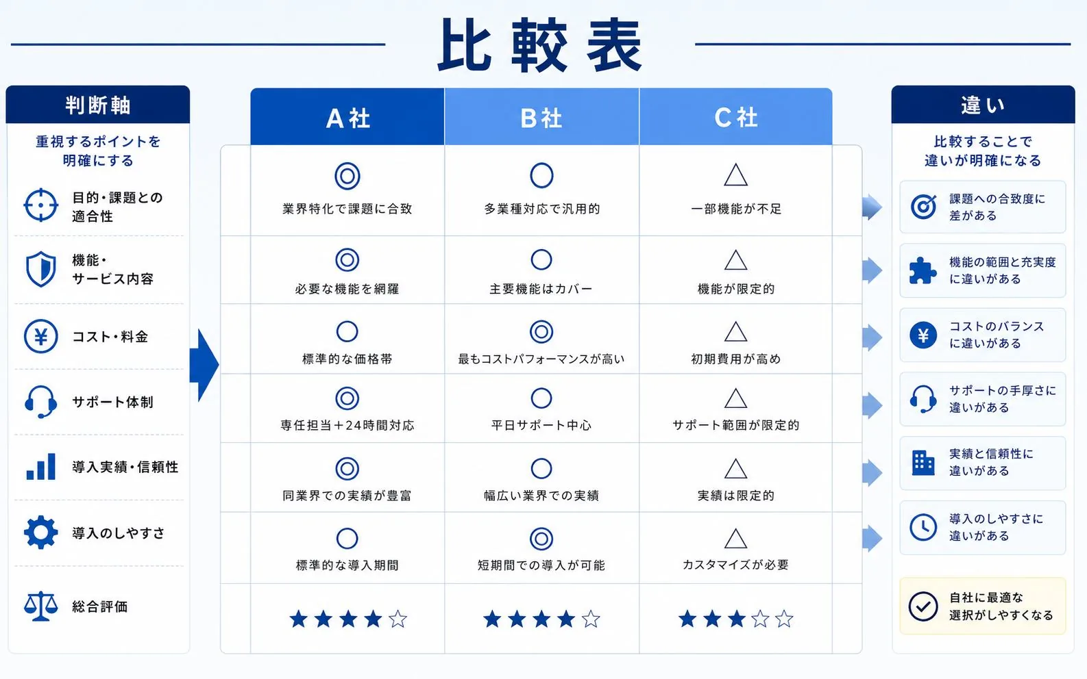 比較表で選定基準を見せる図