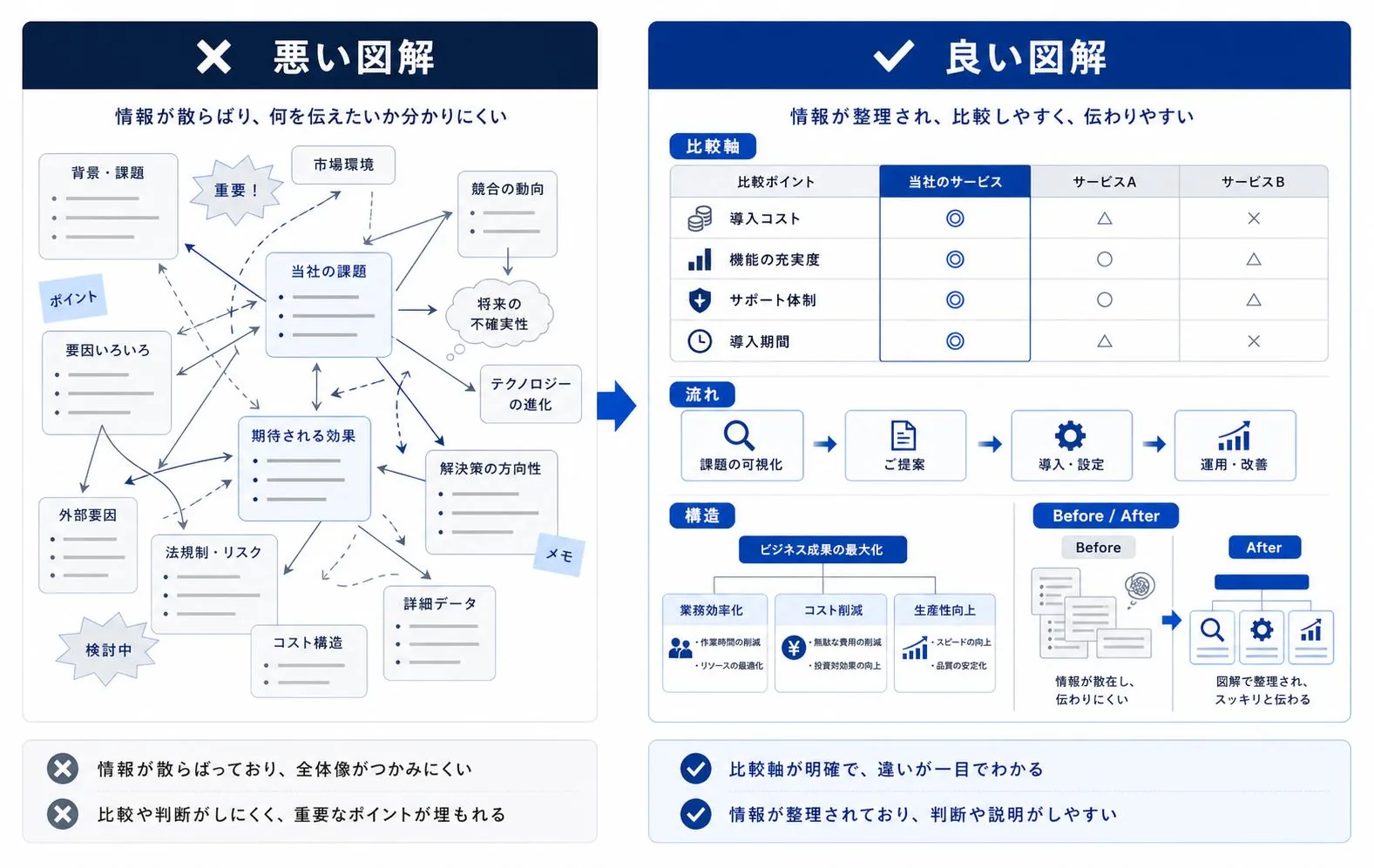 悪い図解と良い図解の違いを比べる図