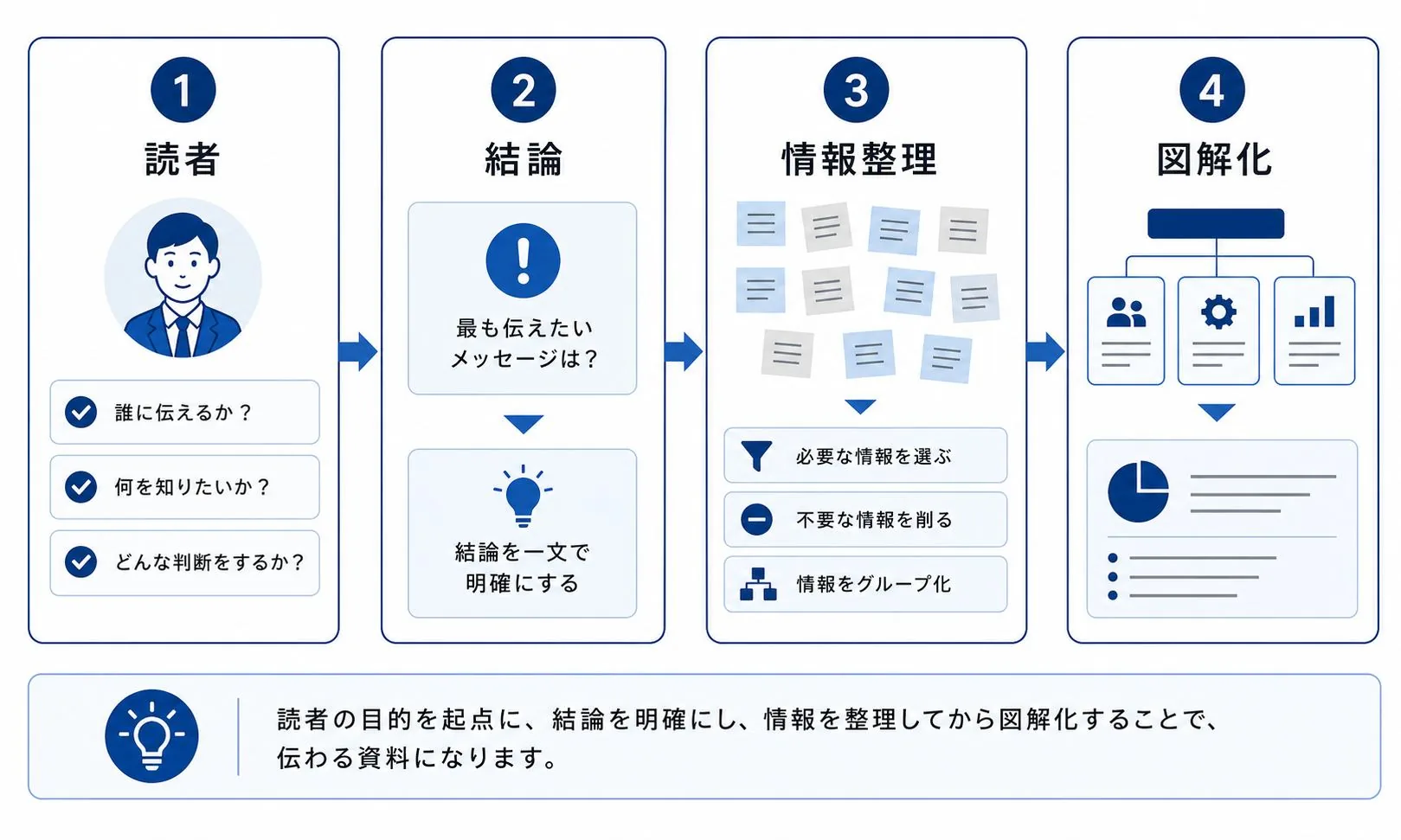 図解を作る前に情報を整理する図
