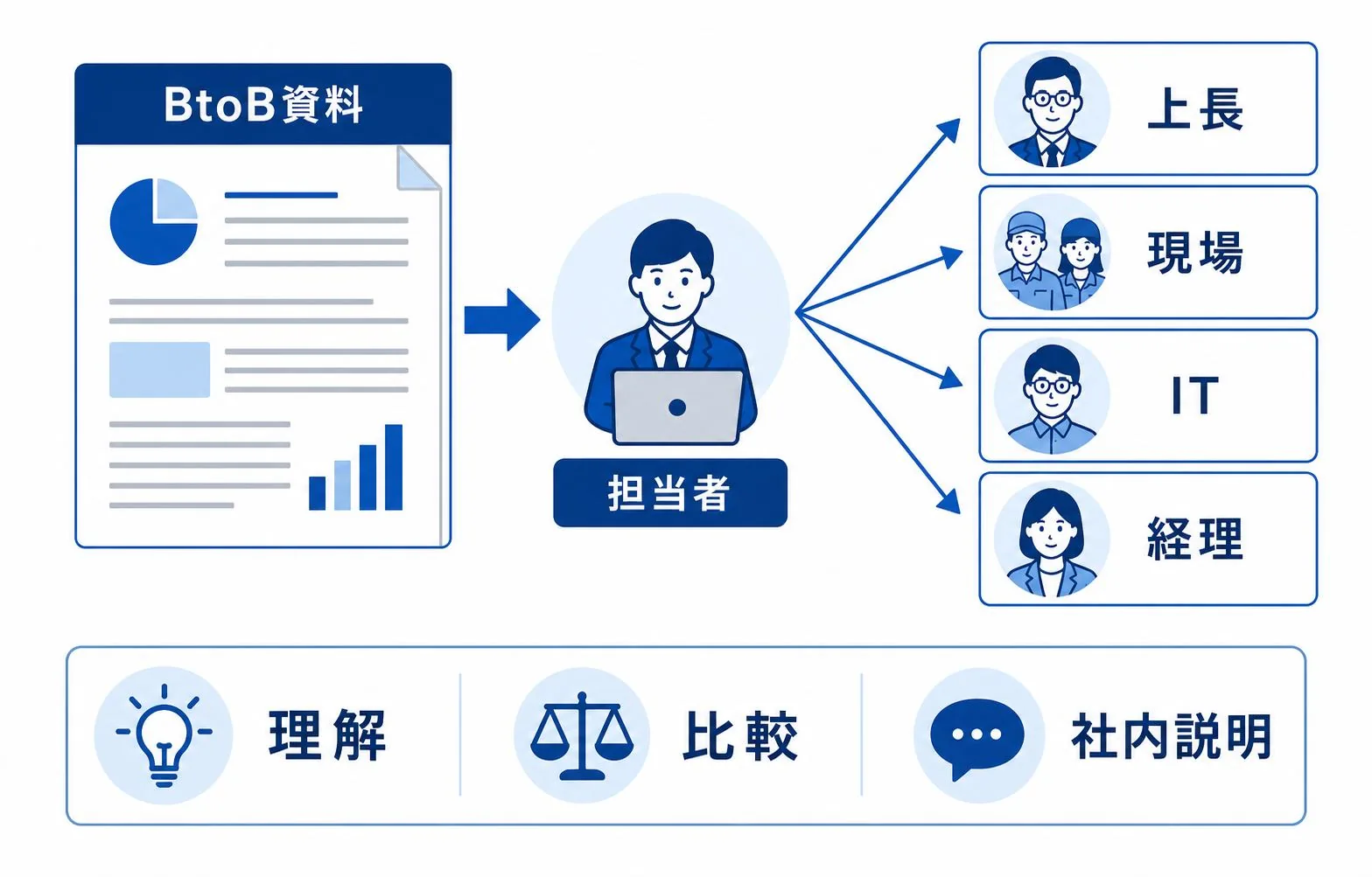 BtoB資料で図解が必要な場面を整理する図
