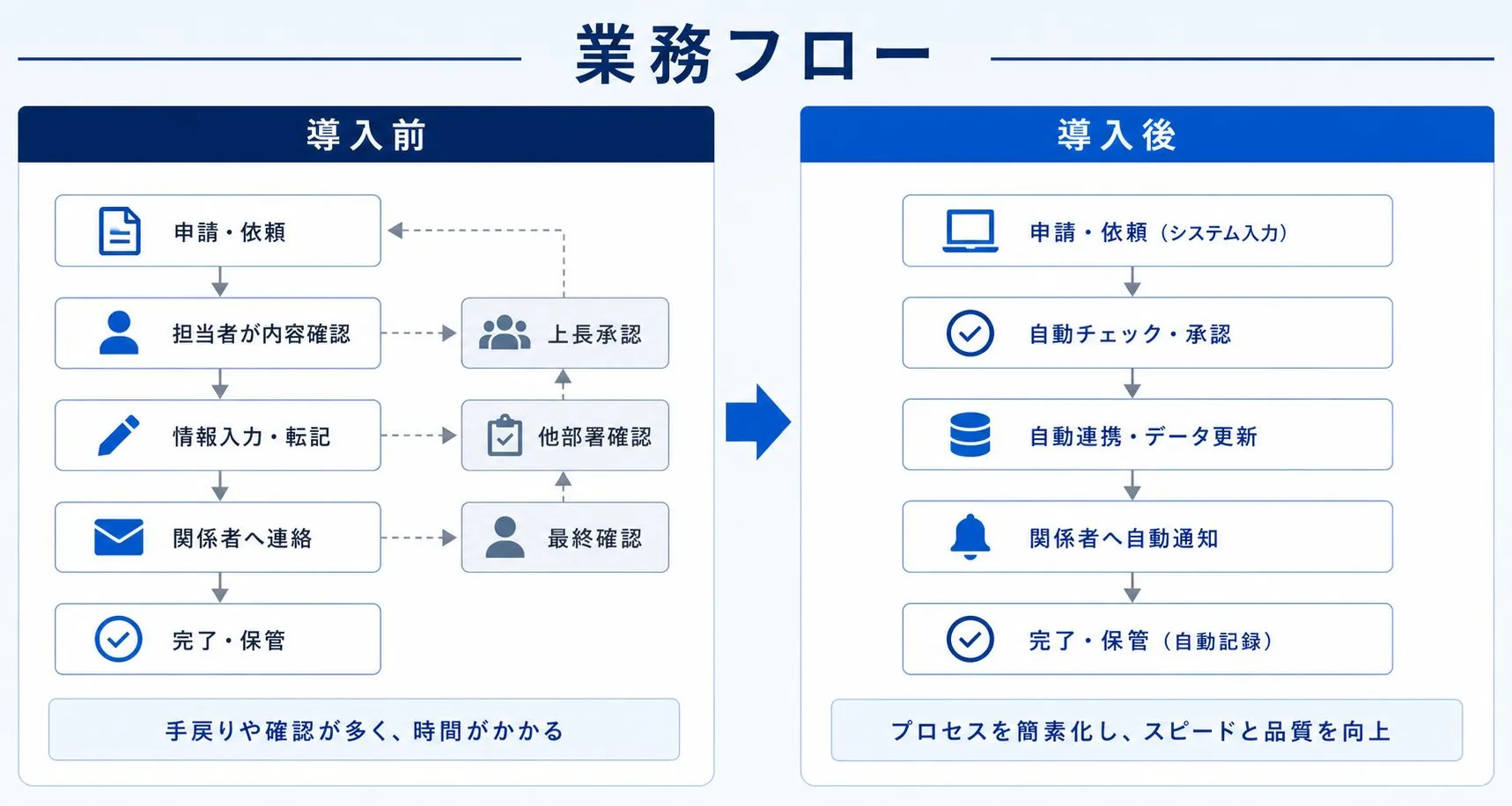 導入前後の業務フローを比較する図