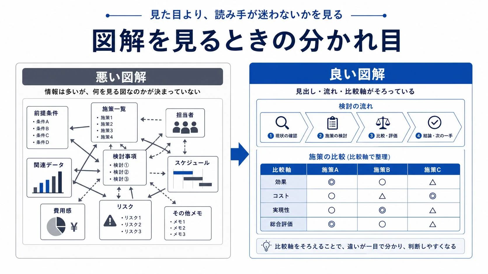 悪い図解と良い図解の違いを並べた図