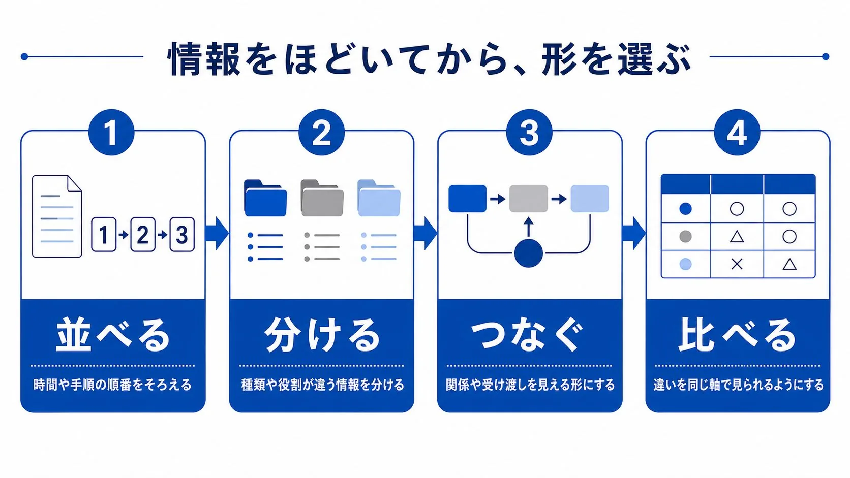 並べる、分ける、つなぐ、比べるの4つで情報を整理する図