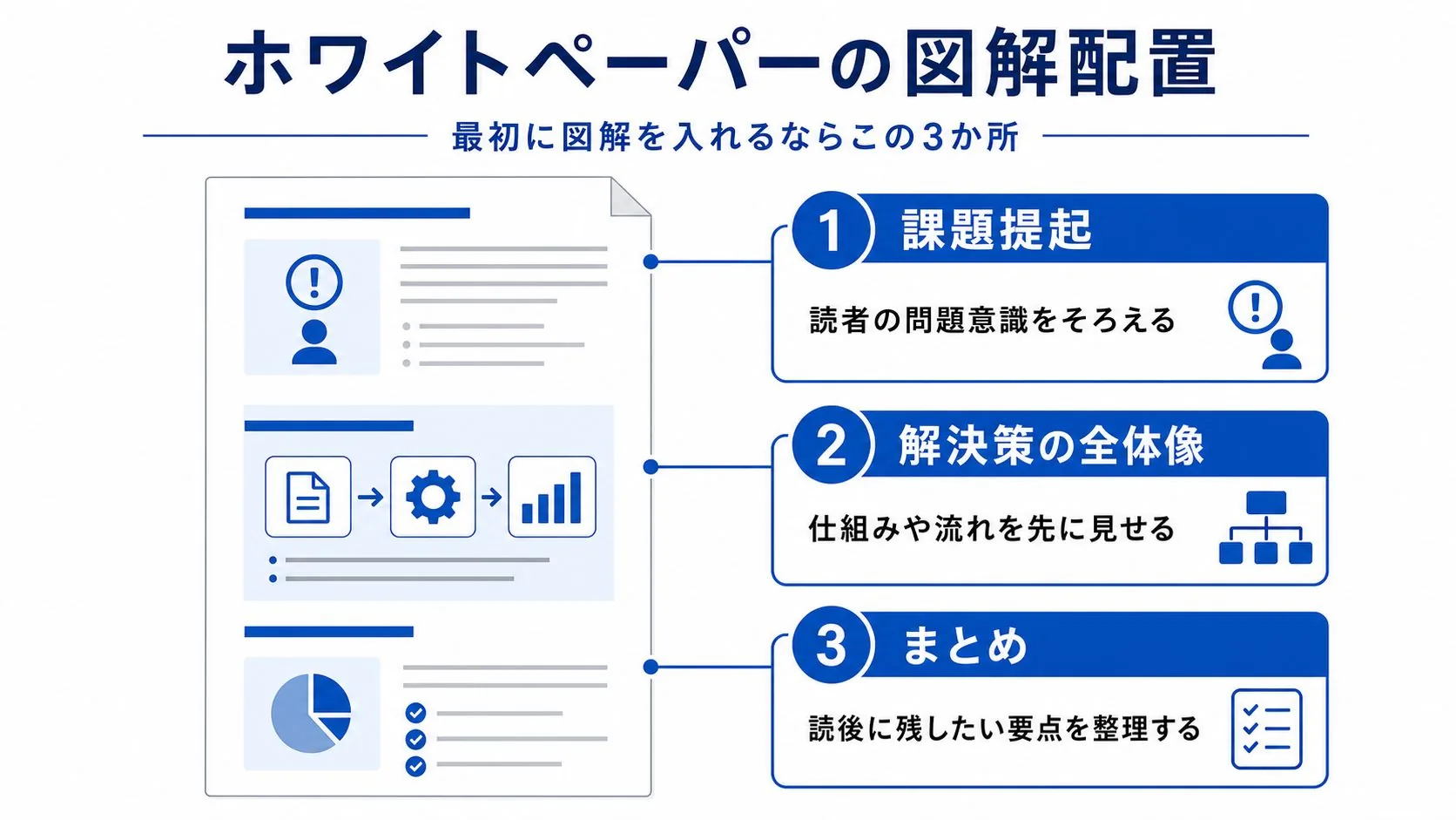 ホワイトペーパーで課題提起、解決策の全体像、まとめに図解を入れる図