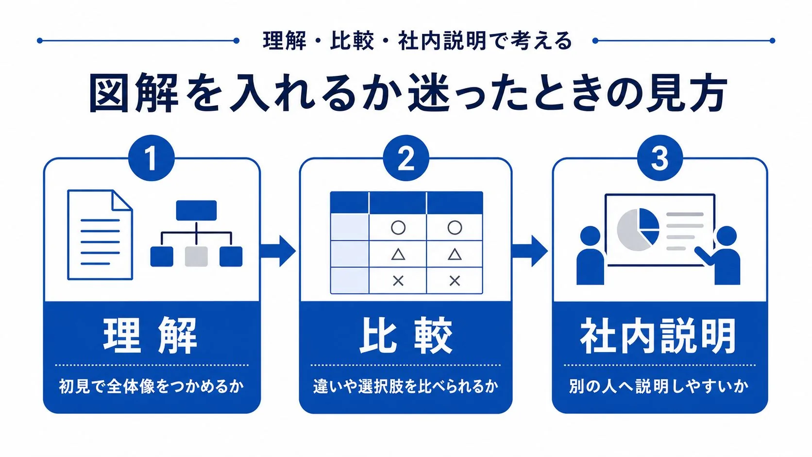 理解、比較、社内説明の3つで図解の必要性を判断する図