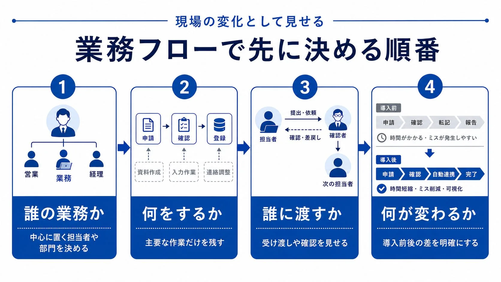 業務フローで誰の業務か、何をするか、誰に渡すか、何が変わるかを決める図
