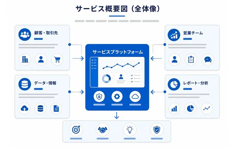 サービス全体像を1ページで見せる図解