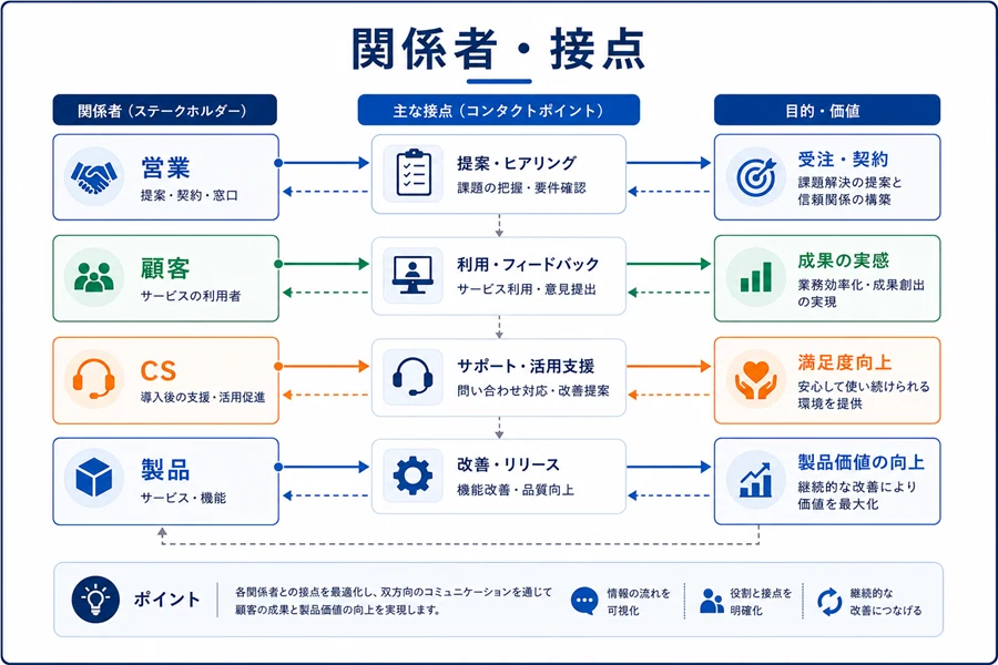 関係者や接点を整理する関係図