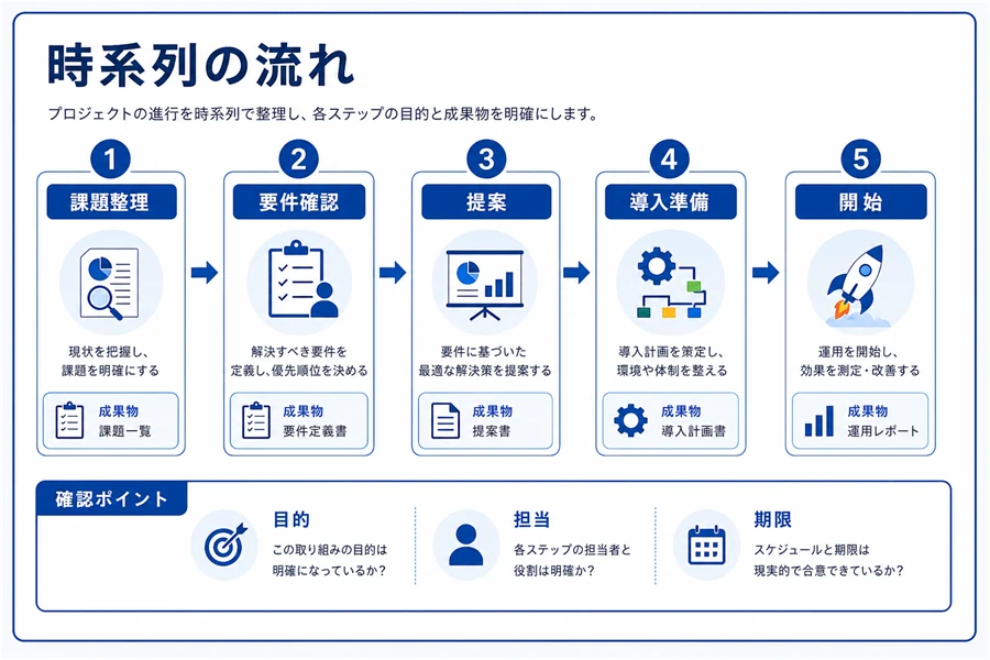 時系列の流れを見せるタイムライン図