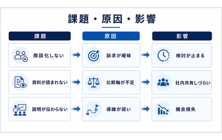 課題、原因、影響を整理する図解