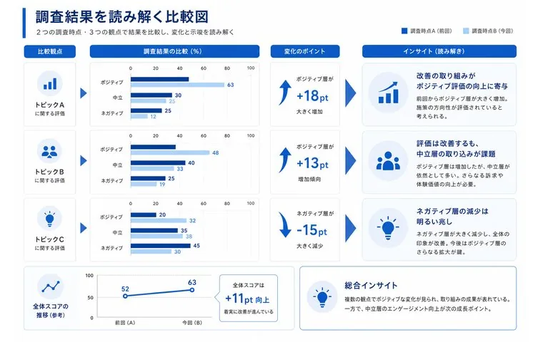 調査結果を読み解くグラフ